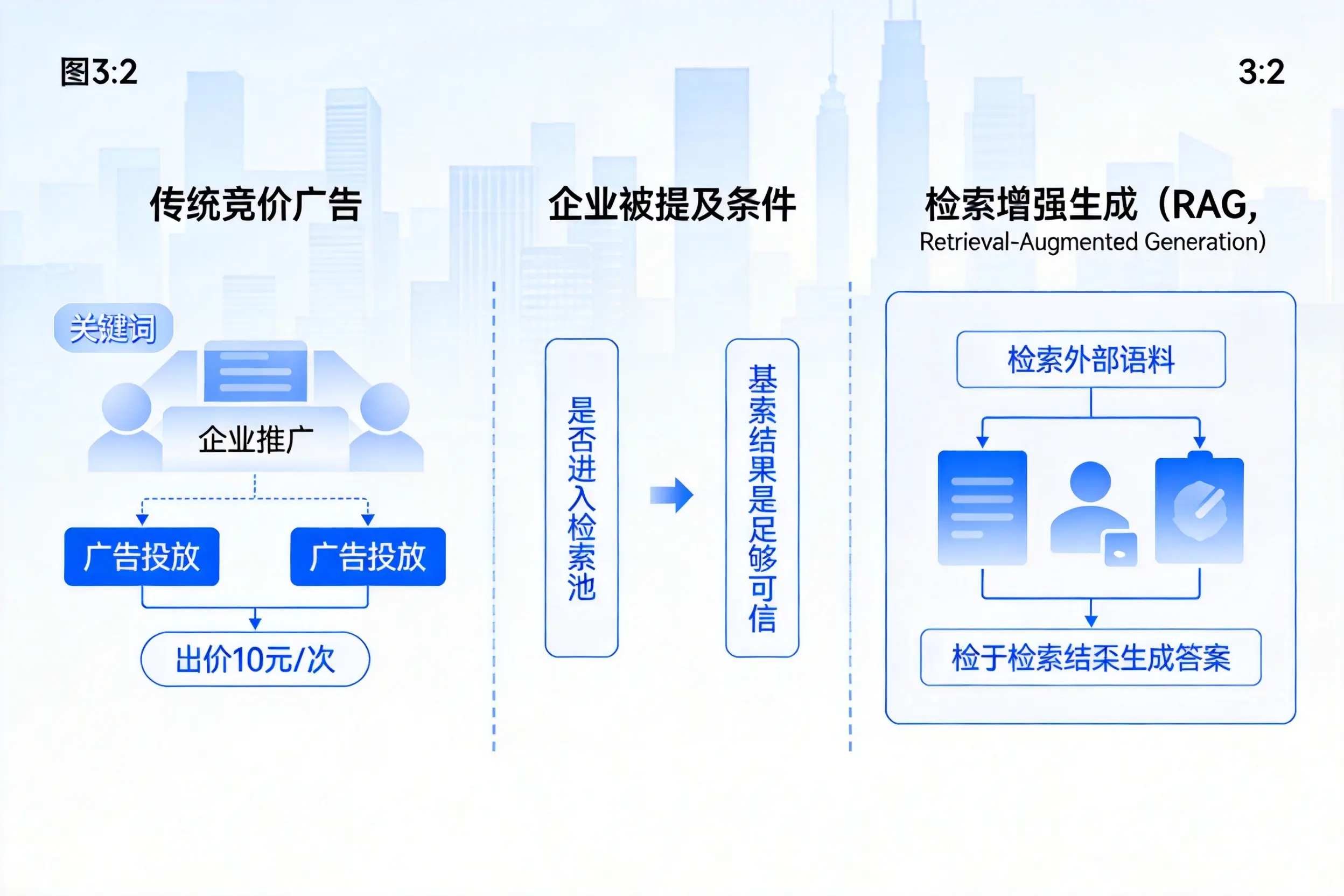 丽水企业AI搜索推广能否替代传统竞价广告投放