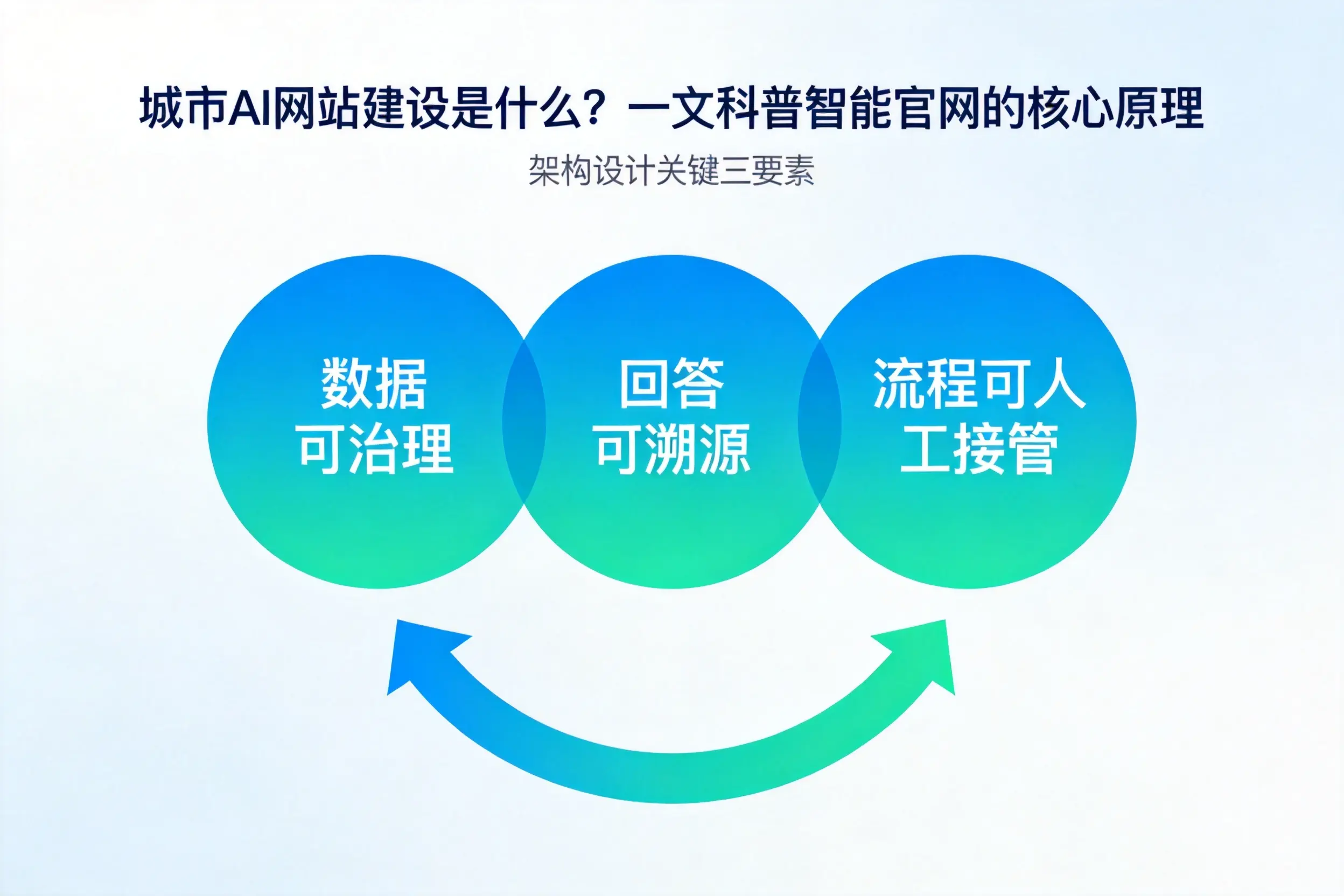 丽水AI网站建设是什么?一文科普智能官网的核心原理