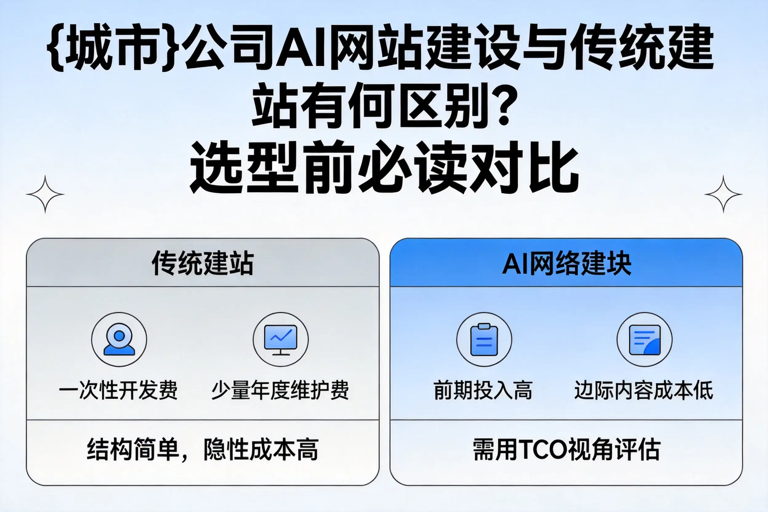 丽水公司AI网站建设与传统建站有何区别?选型前必读对比