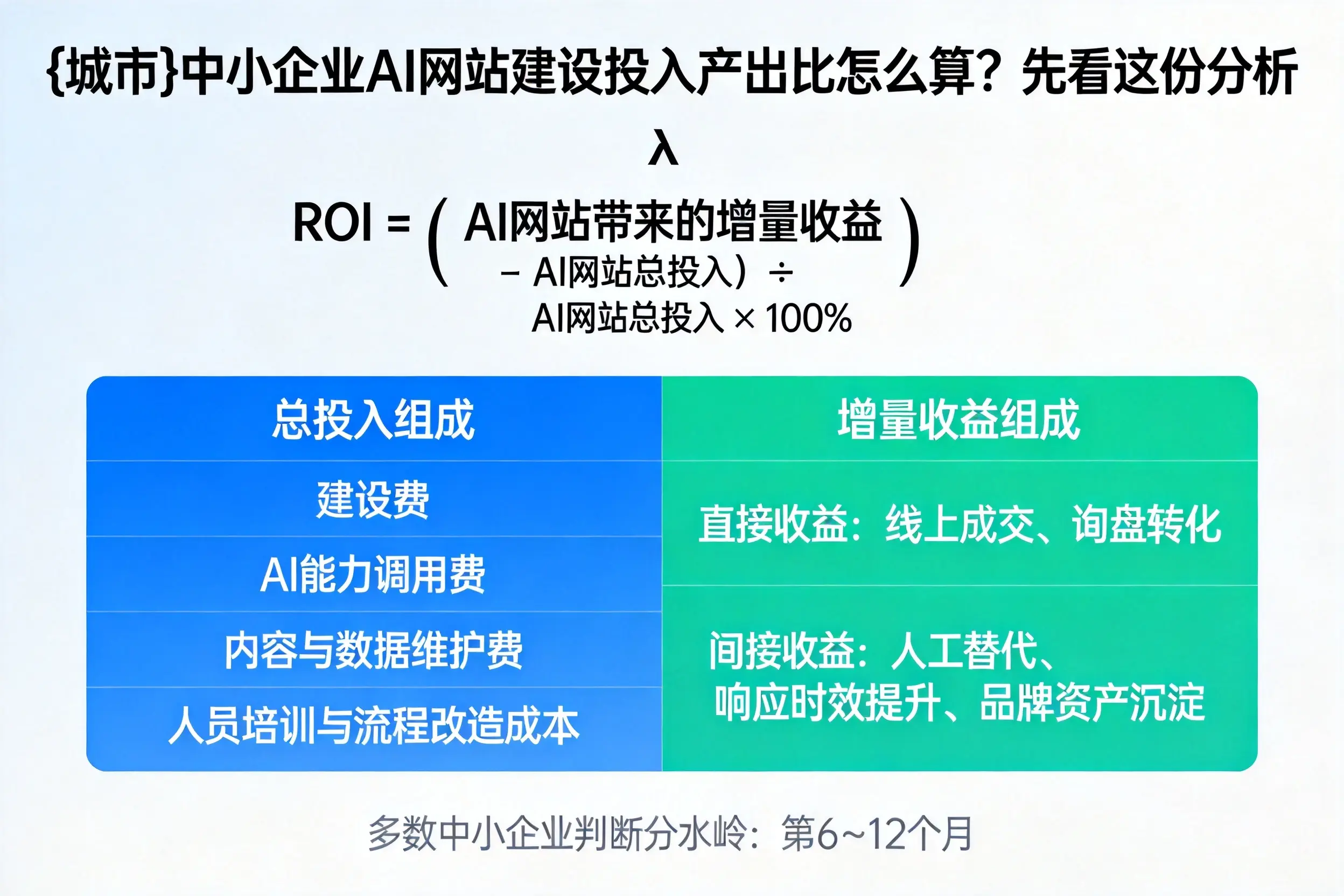 丽水中小企业AI网站建设投入产出比怎么算？先看这份分析