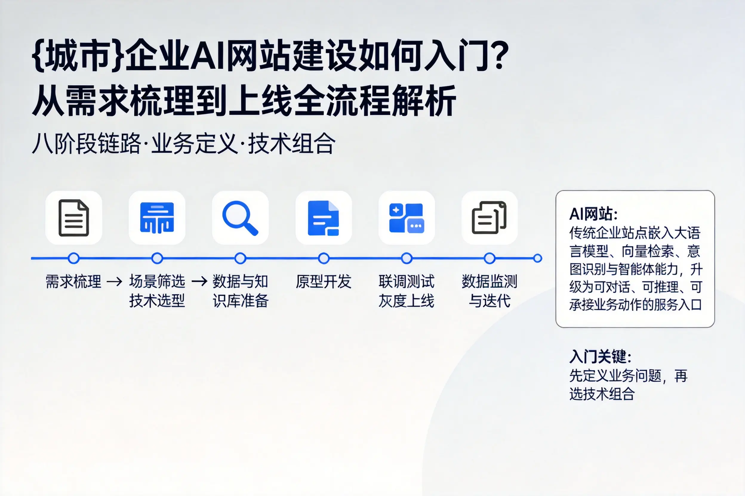 丽水企业AI网站建设如何入门？从需求梳理到上线全流程解析