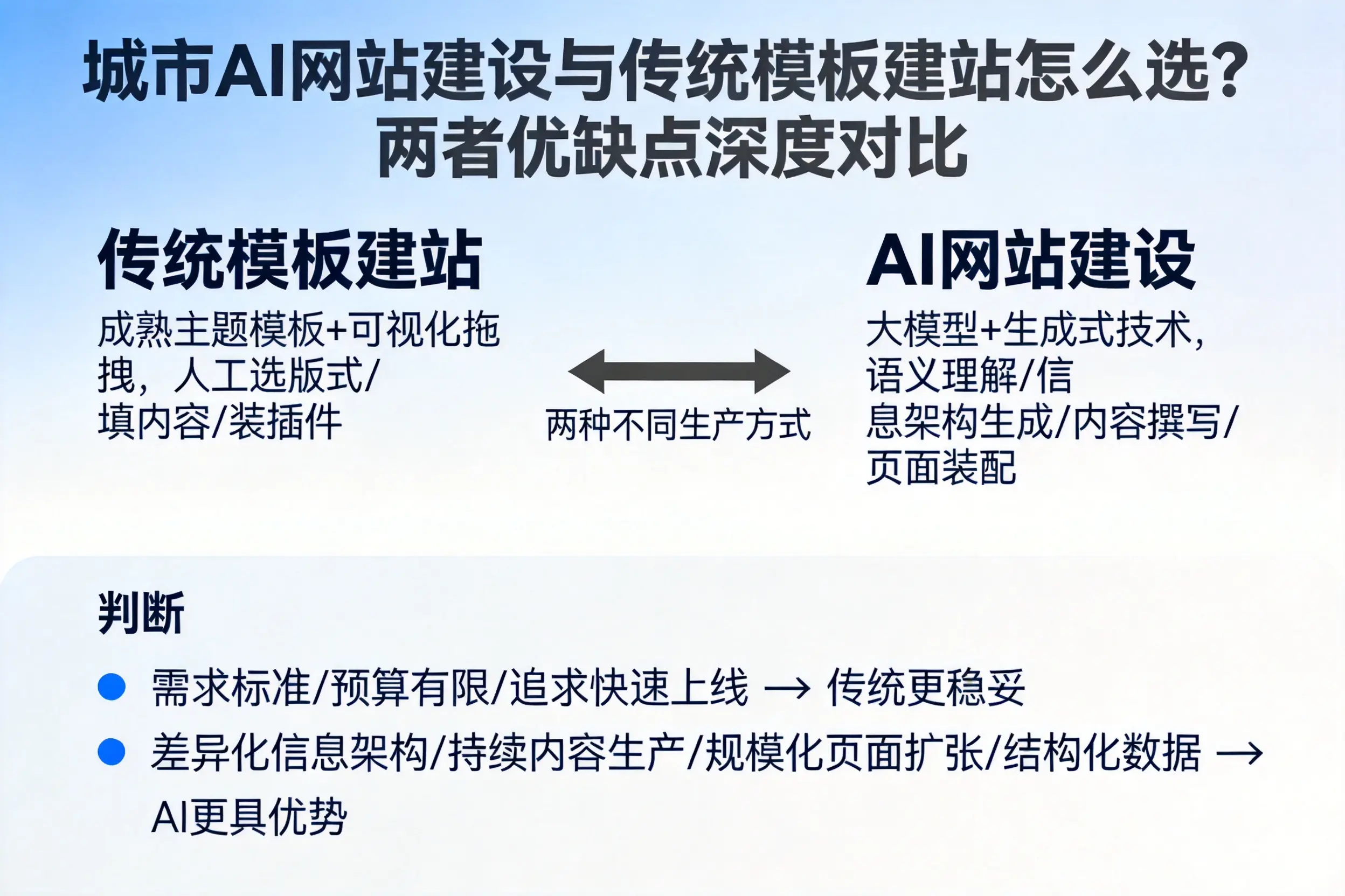 丽水AI网站建设与传统模板建站怎么选？两者优缺点深度对比