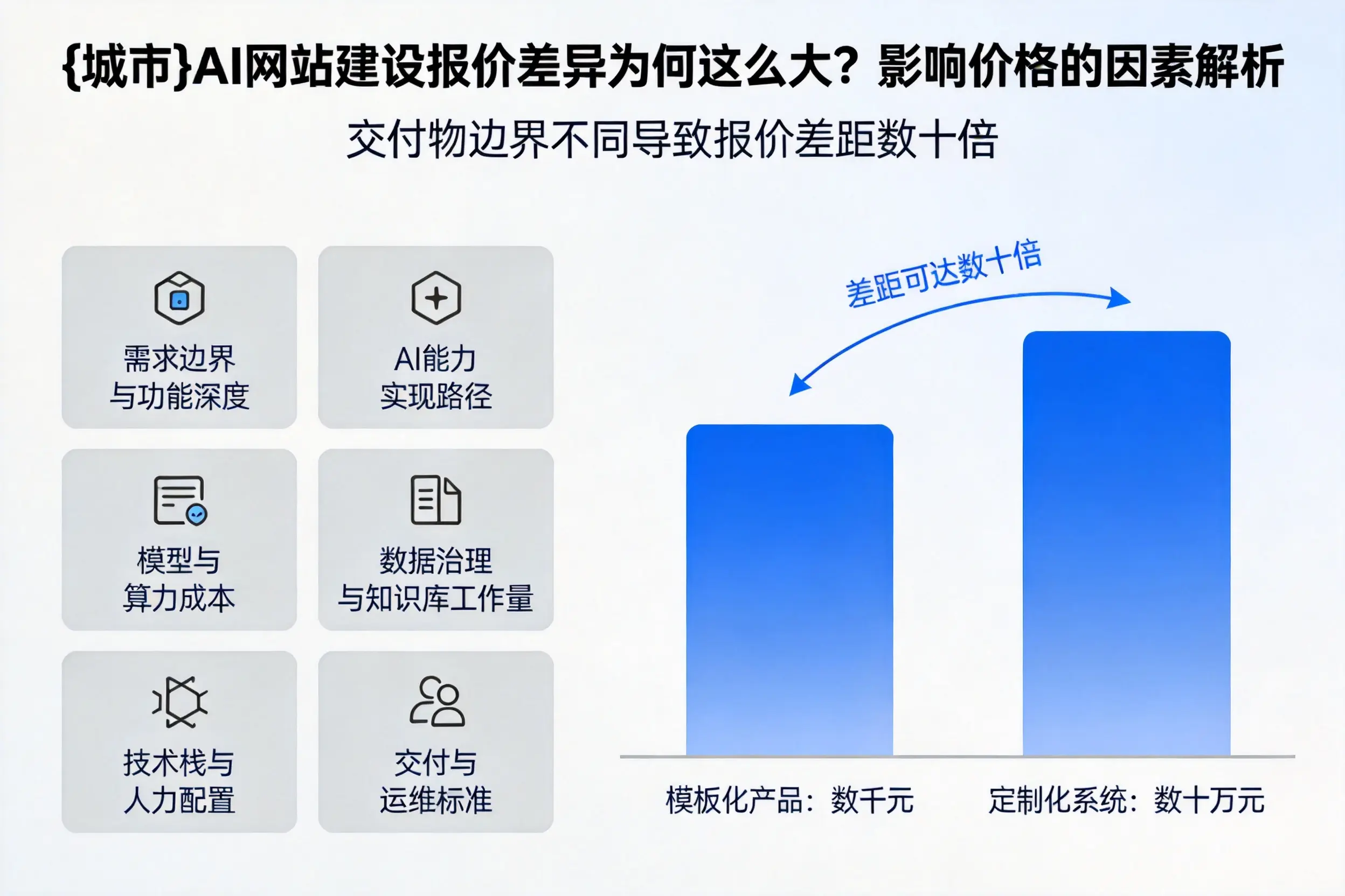 丽水AI网站建设报价差异为何这么大？影响价格的因素解析