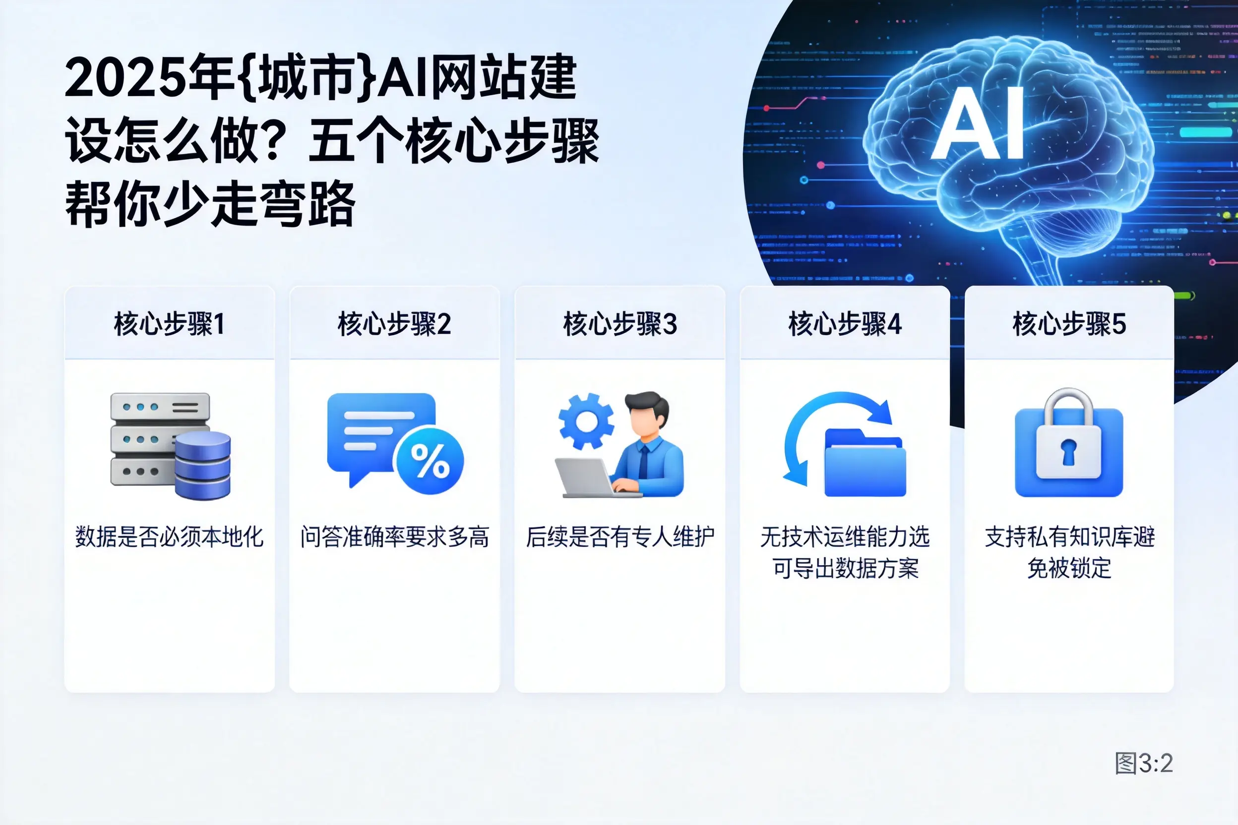 2025年丽水AI网站建设怎么做？五个核心步骤帮你少走弯路