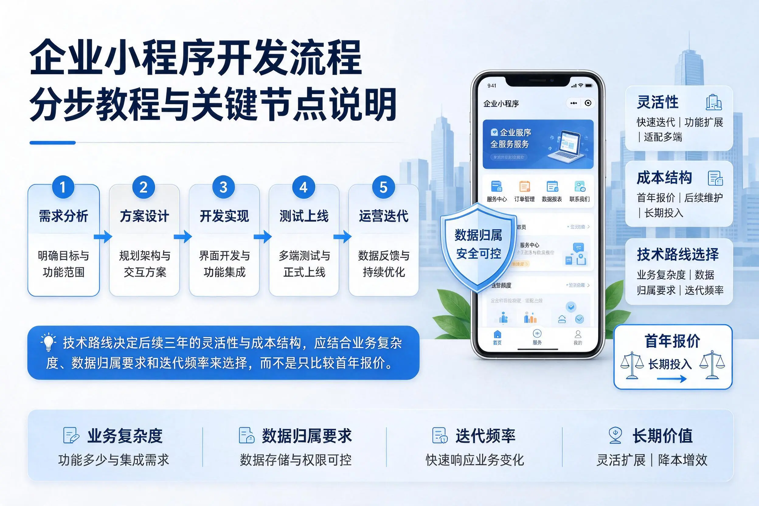 丽水企业小程序开发流程分步教程与关键节点说明