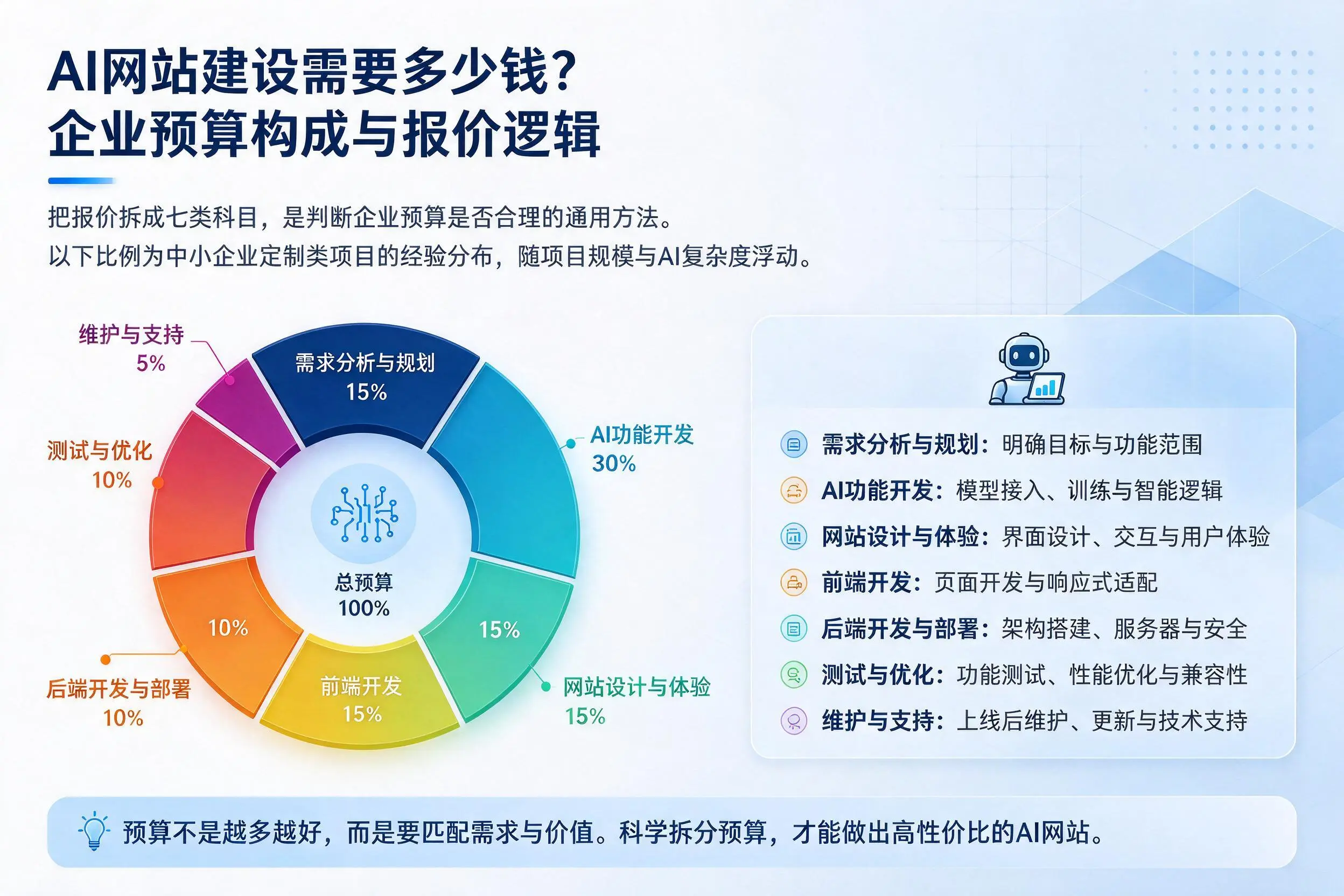 AI网站建设需要多少钱?丽水企业预算构成与报价逻辑