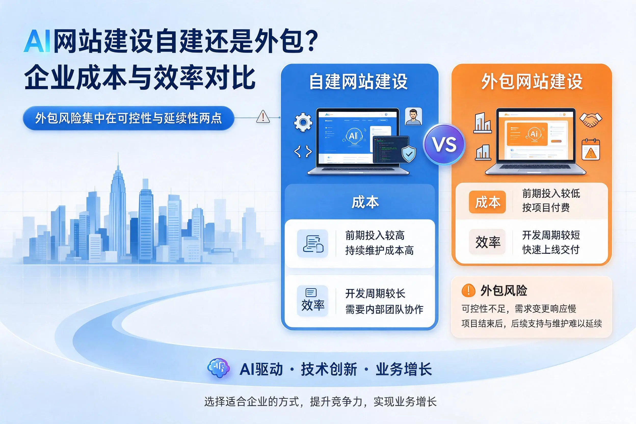 AI网站建设自建还是外包？丽水企业成本与效率对比