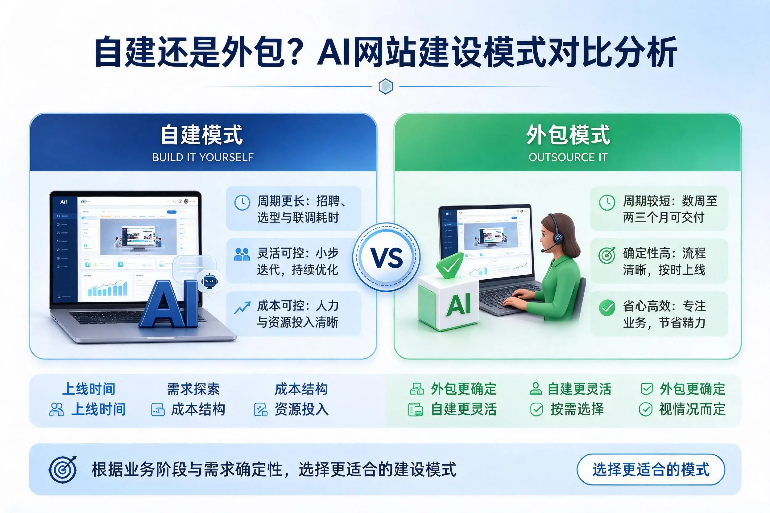自建还是外包？丽水AI网站建设模式对比分析