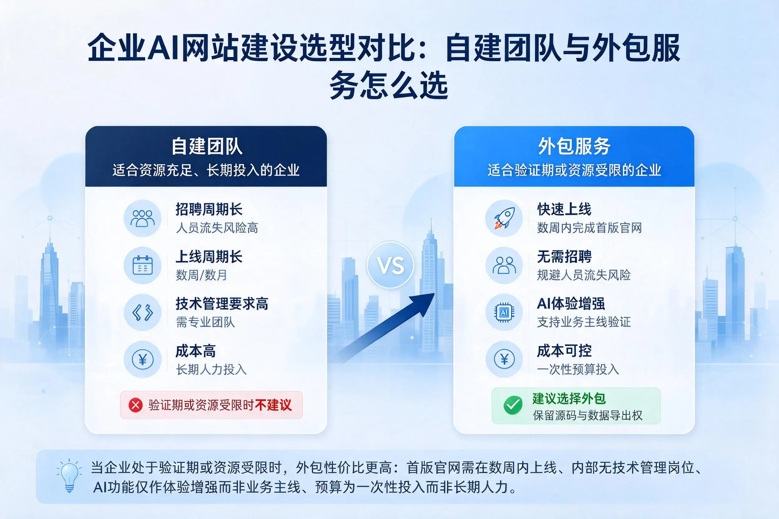 丽水企业AI网站建设选型对比：自建团队与外包服务怎么选