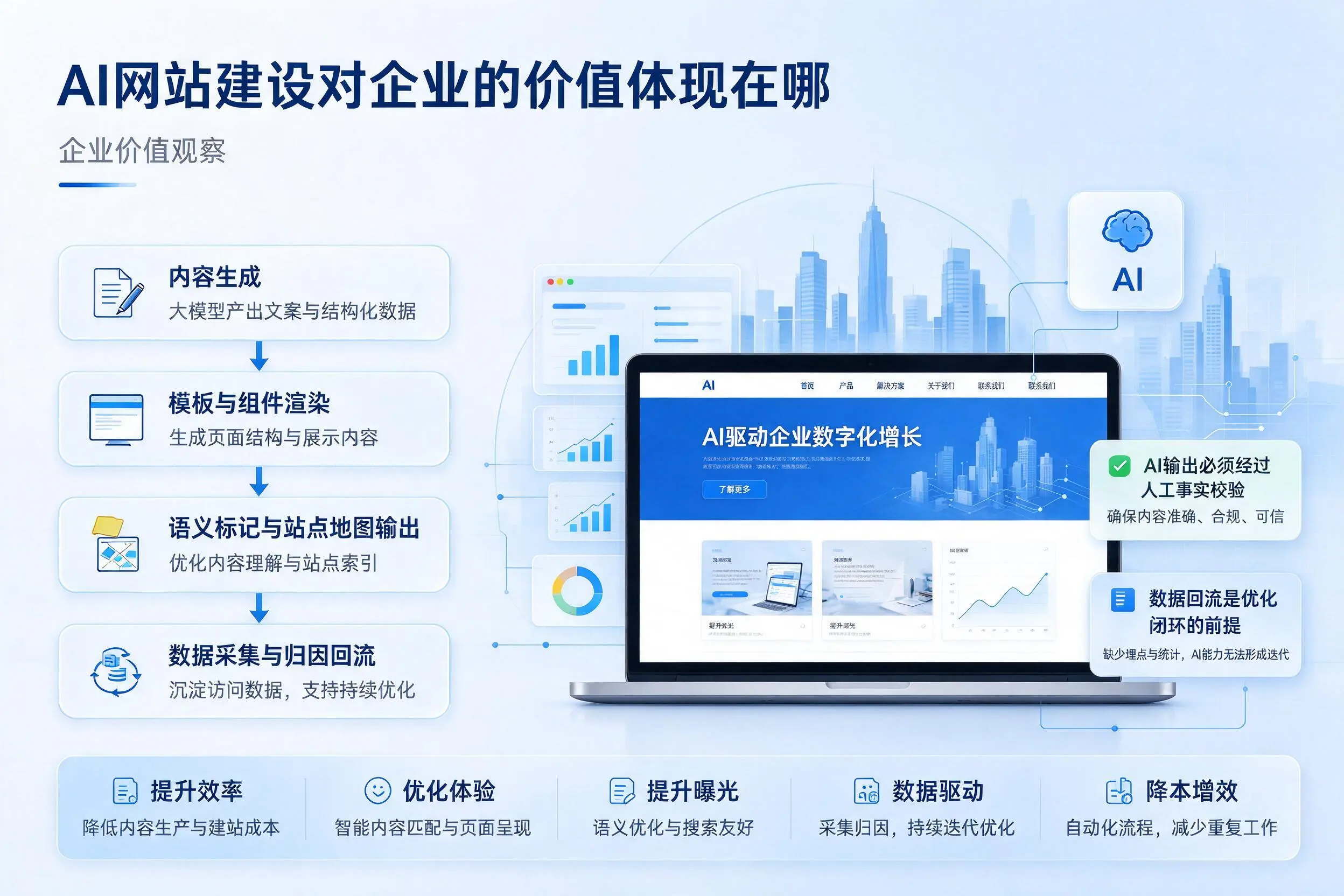 AI网站建设对企业的价值体现在哪，丽水实践观察